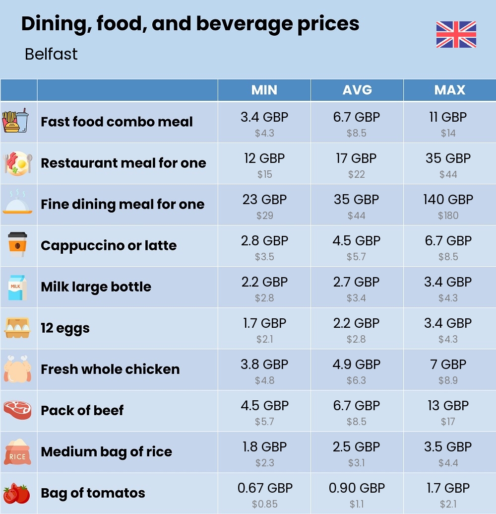 Chart showing the prices and cost of grocery, food, restaurant meals, market, and beverages in Belfast