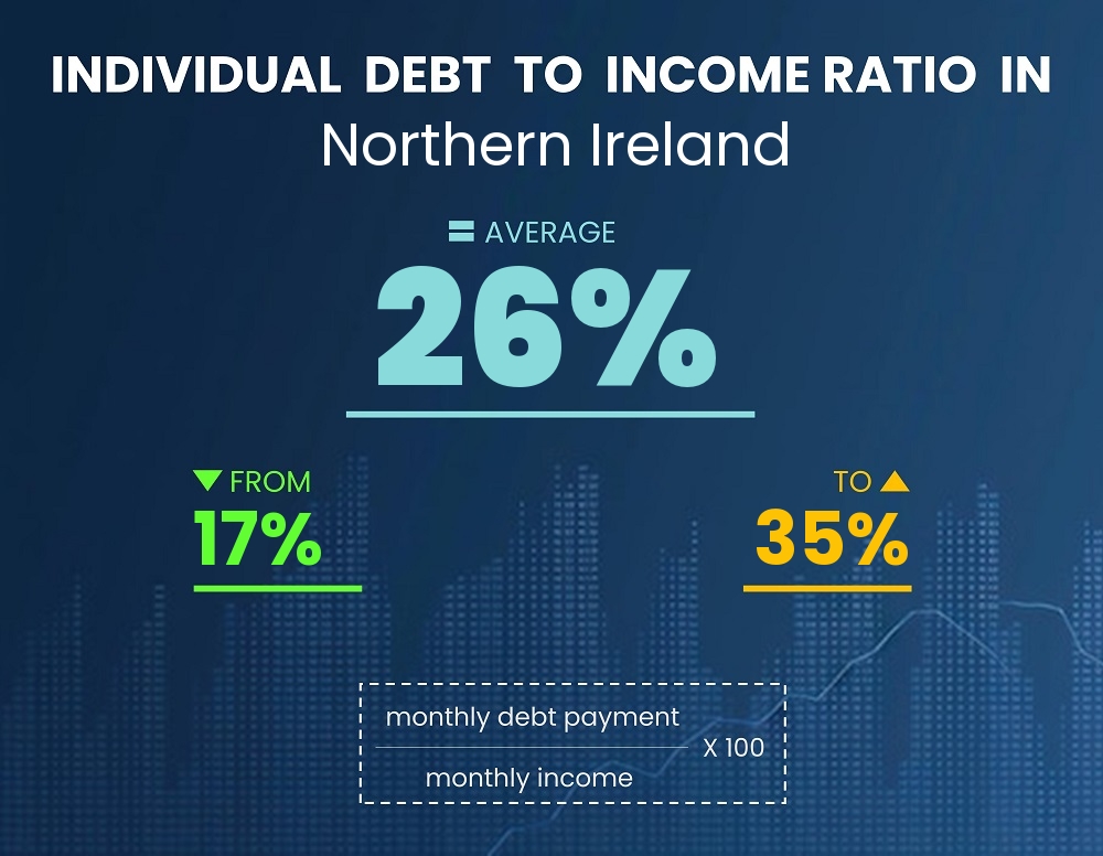 Chart showing debt-to-income ratio in Northern Ireland