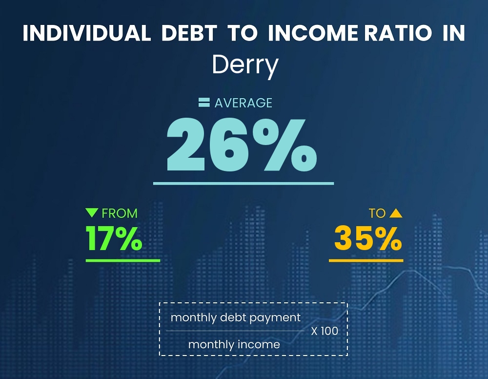 Chart showing debt-to-income ratio in Derry