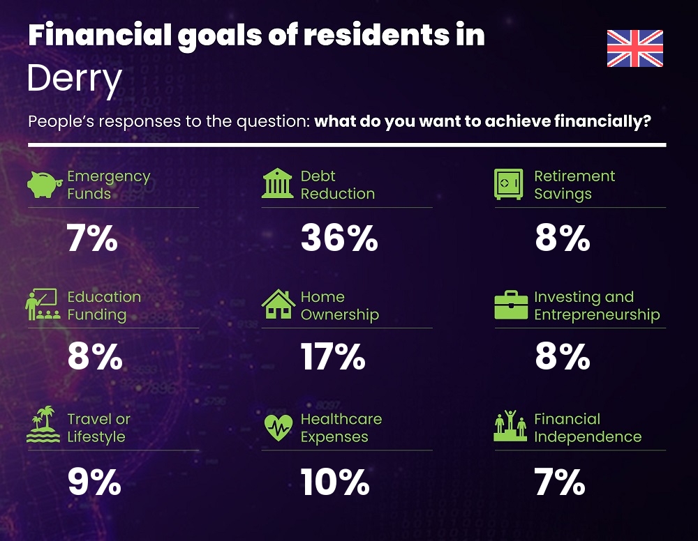 Financial goals and targets of families living in Derry