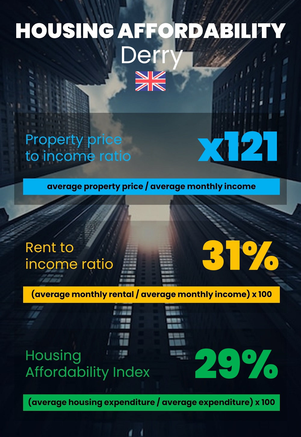 Housing and accommodation affordability, property price to income ratio, rent to income ratio, and housing affordability index chart in Derry