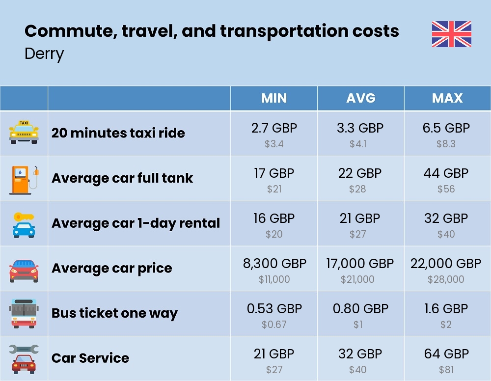 Chart showing the prices and cost of commute, travel, and transportation in Derry