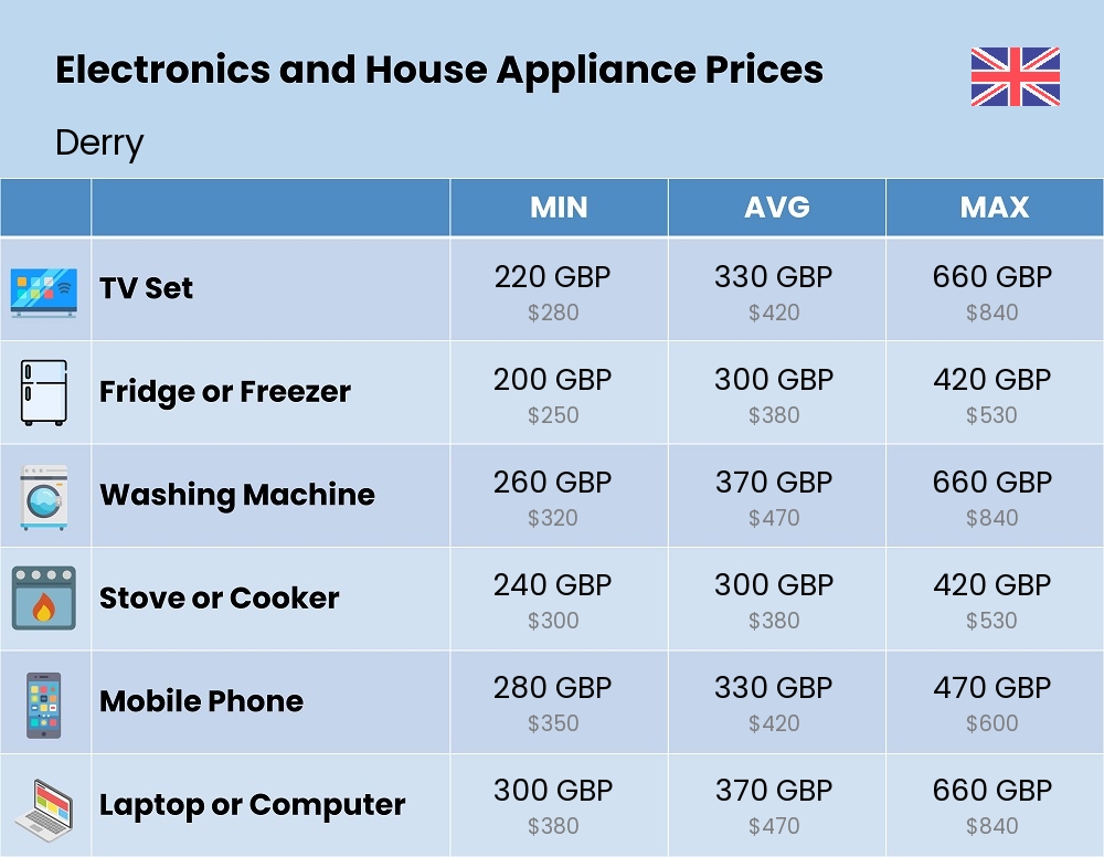 Chart showing the prices and cost of electronic devices and appliances in Derry