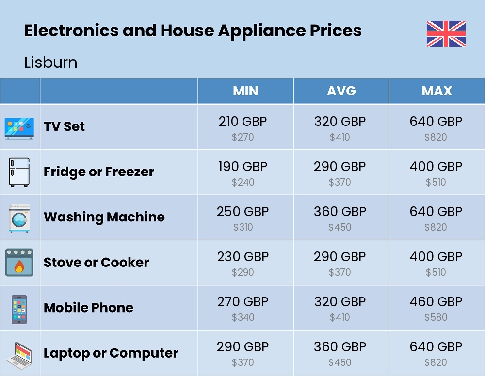 Chart showing the prices and cost of electronic devices and appliances in Lisburn