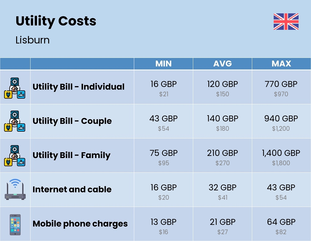 Chart showing the prices and cost of utility, energy, water, and gas for a family in Lisburn