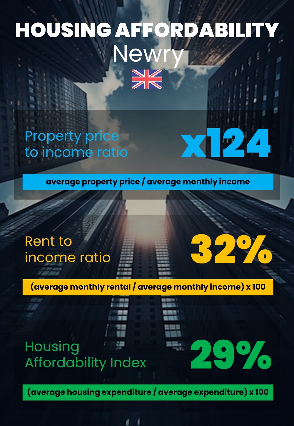 Housing and accommodation affordability, property price to income ratio, rent to income ratio, and housing affordability index chart in Newry