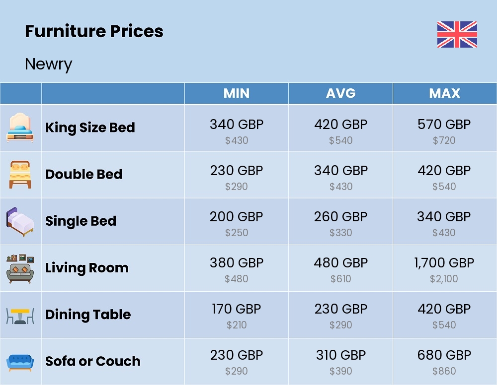 Chart showing the prices and cost of furniture in Newry