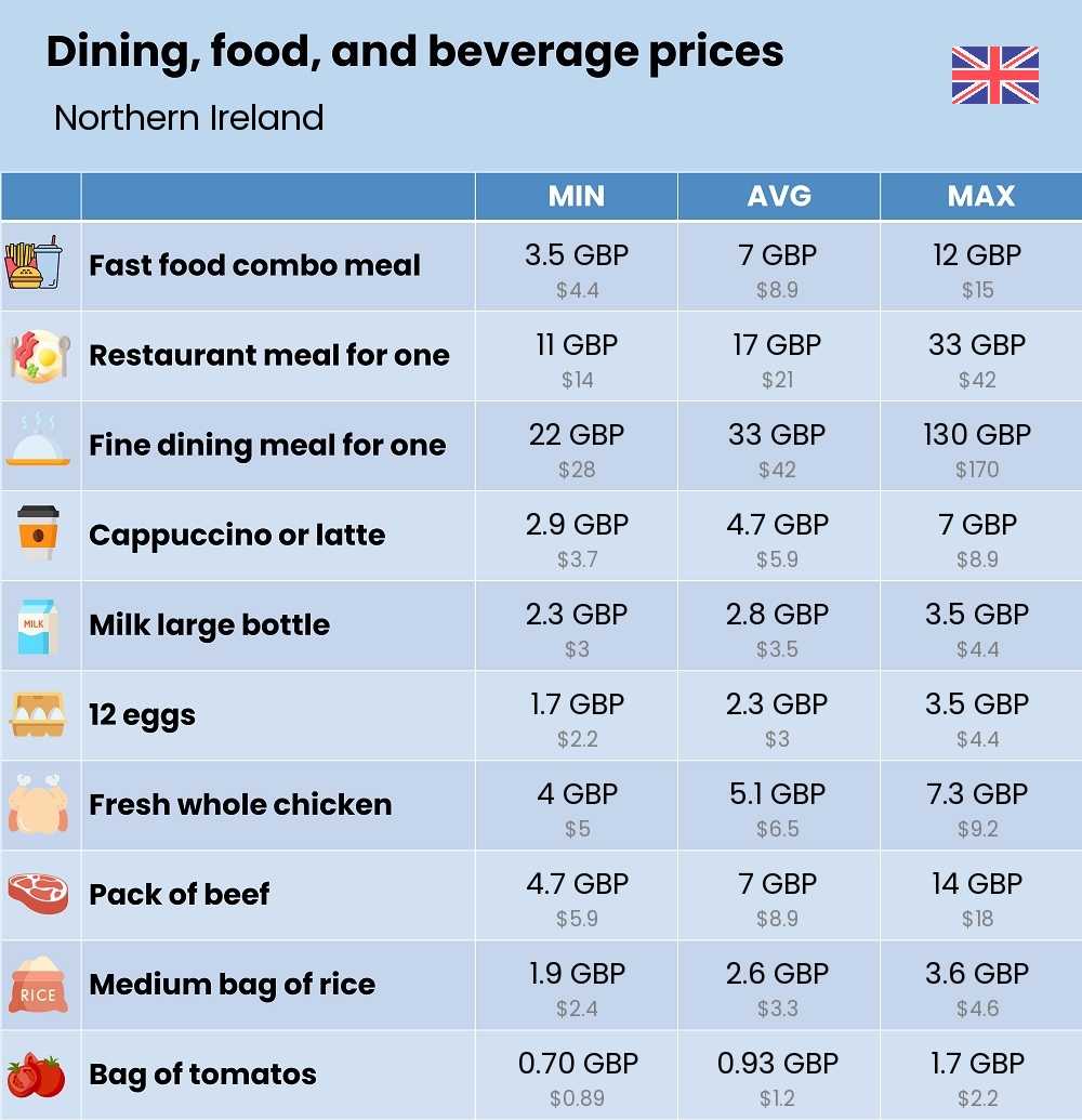 Chart showing the prices and cost of grocery, food, restaurant meals, market, and beverages in Northern Ireland