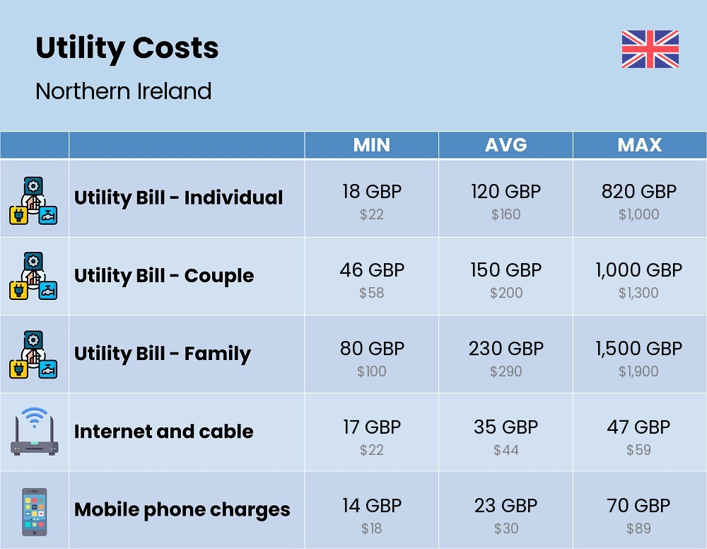 Chart showing the prices and cost of utility, energy, water, and gas for a family in Northern Ireland