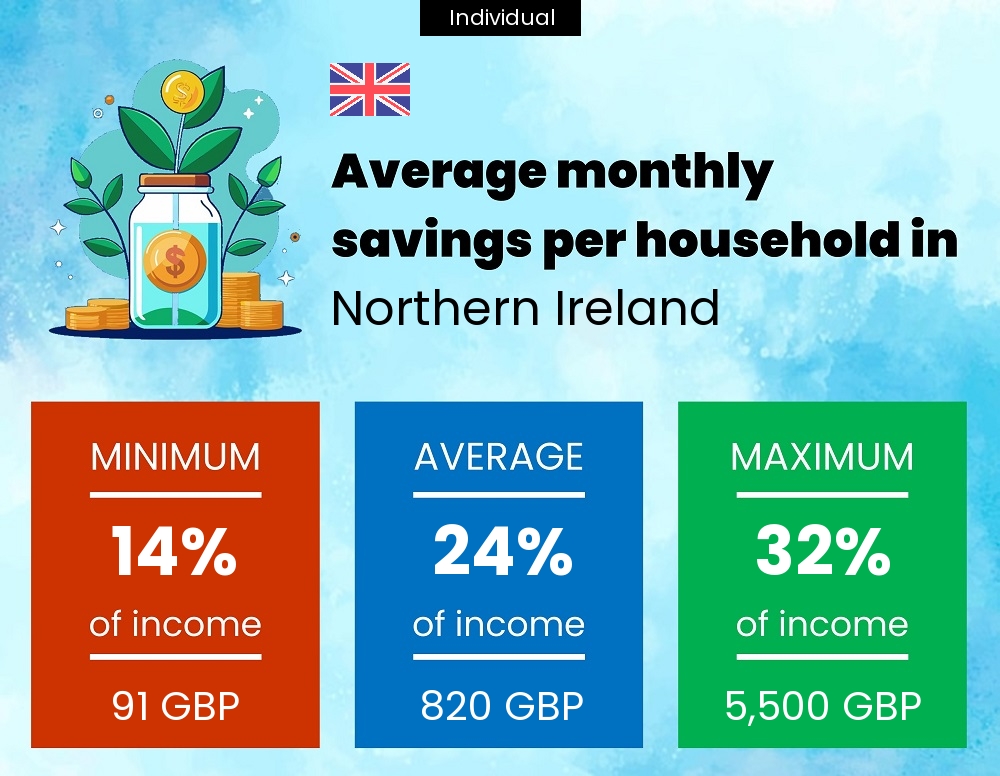 A single person savings to income ratio in Northern Ireland