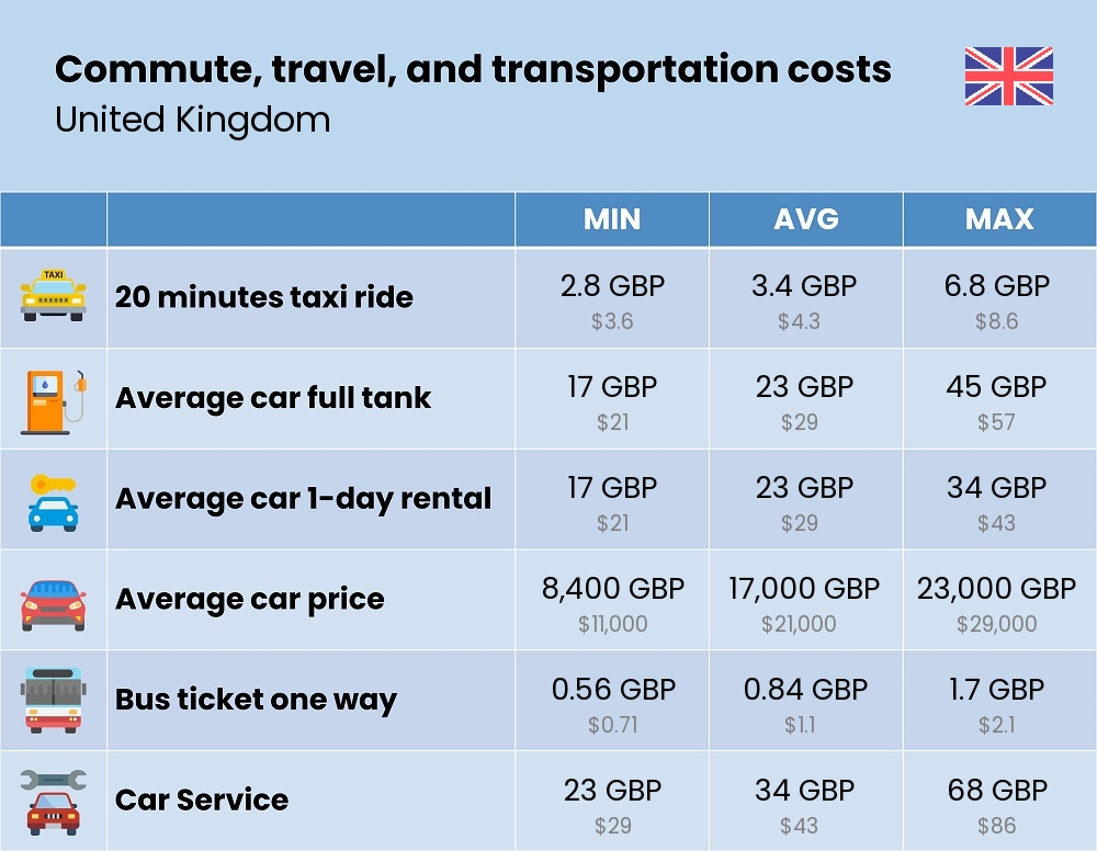 Chart showing the prices and cost of commute, travel, and transportation in United Kingdom