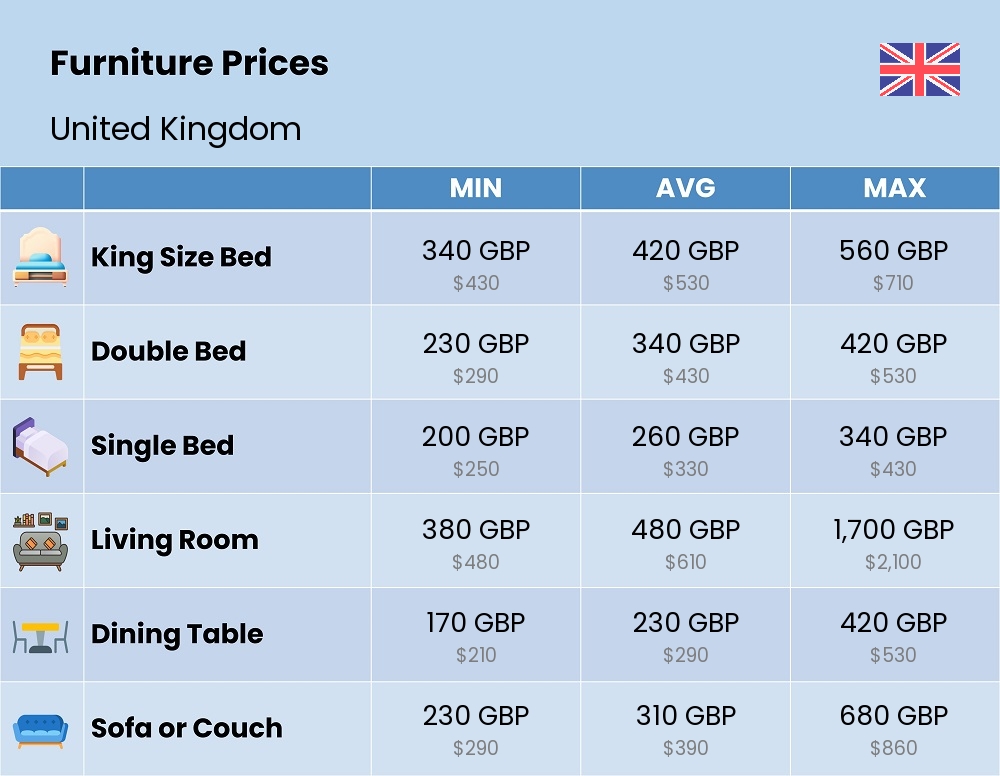 Chart showing the prices and cost of furniture in United Kingdom