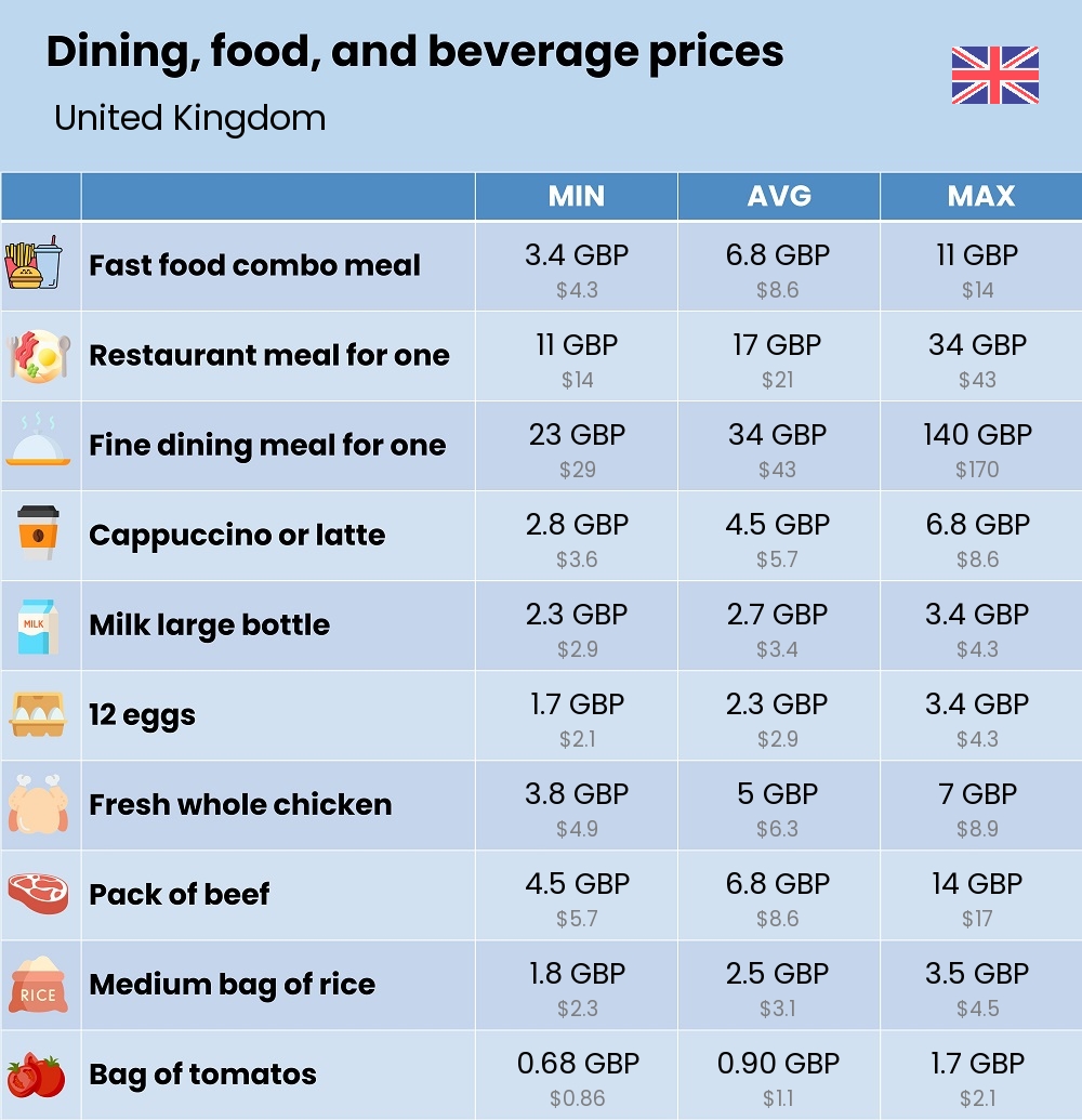 Chart showing the prices and cost of grocery, food, restaurant meals, market, and beverages in United Kingdom