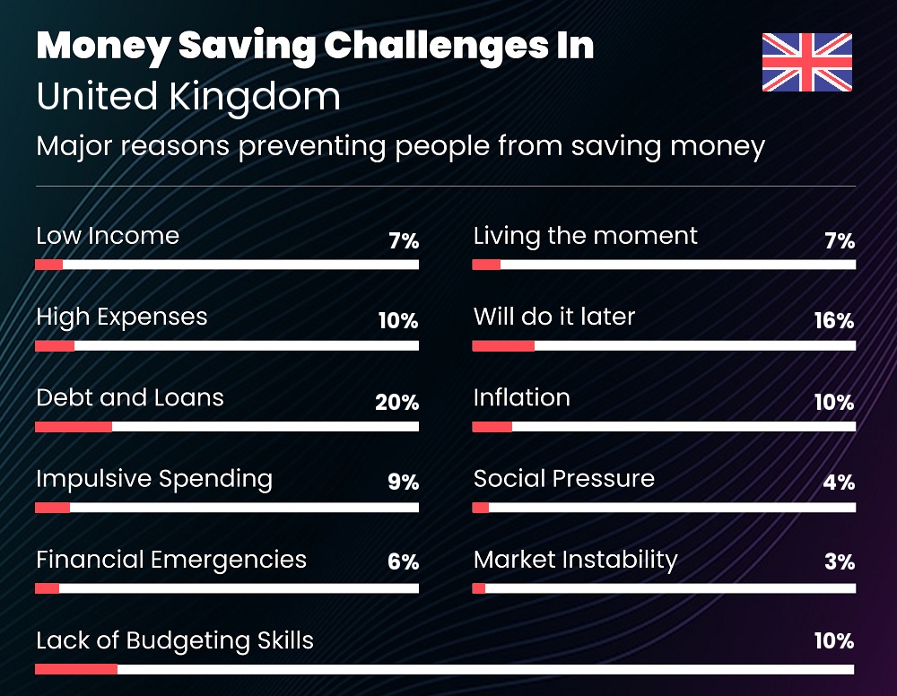 Reasons that make it difficult for couples to save money in United Kingdom