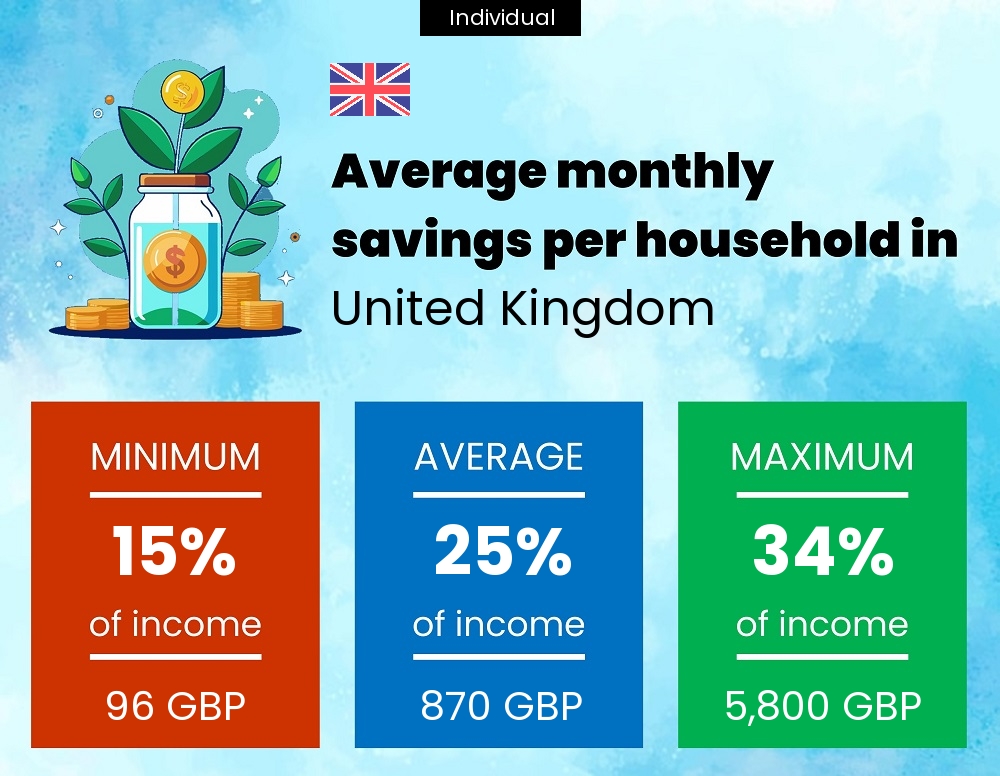 A single person savings to income ratio in United Kingdom