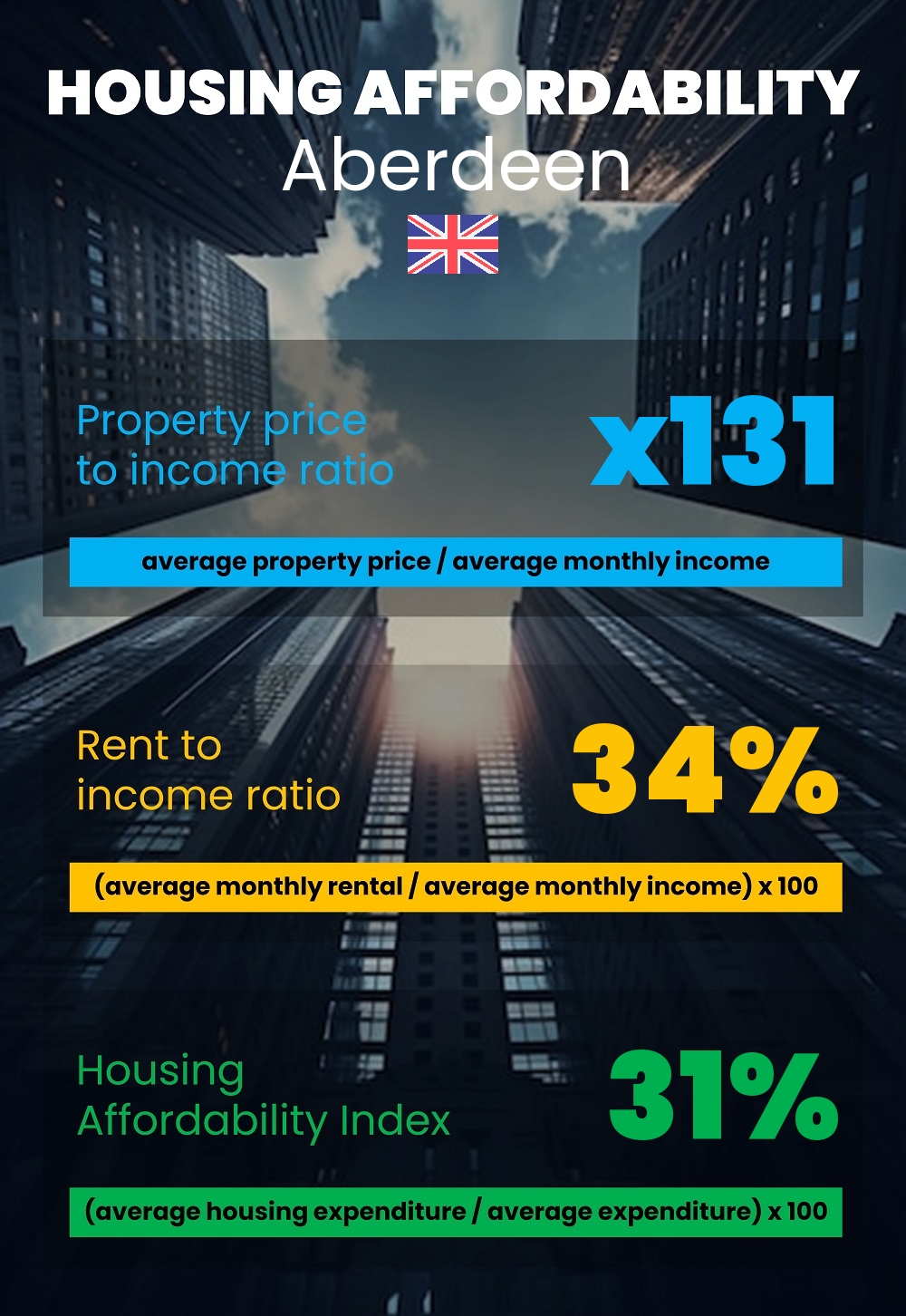 Housing and accommodation affordability, property price to income ratio, rent to income ratio, and housing affordability index chart in Aberdeen