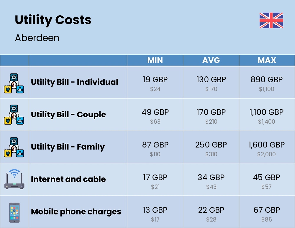 Chart showing the prices and cost of utility, energy, water, and gas in Aberdeen