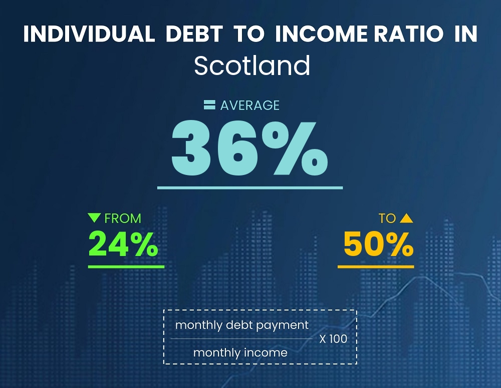 Chart showing debt-to-income ratio in Scotland