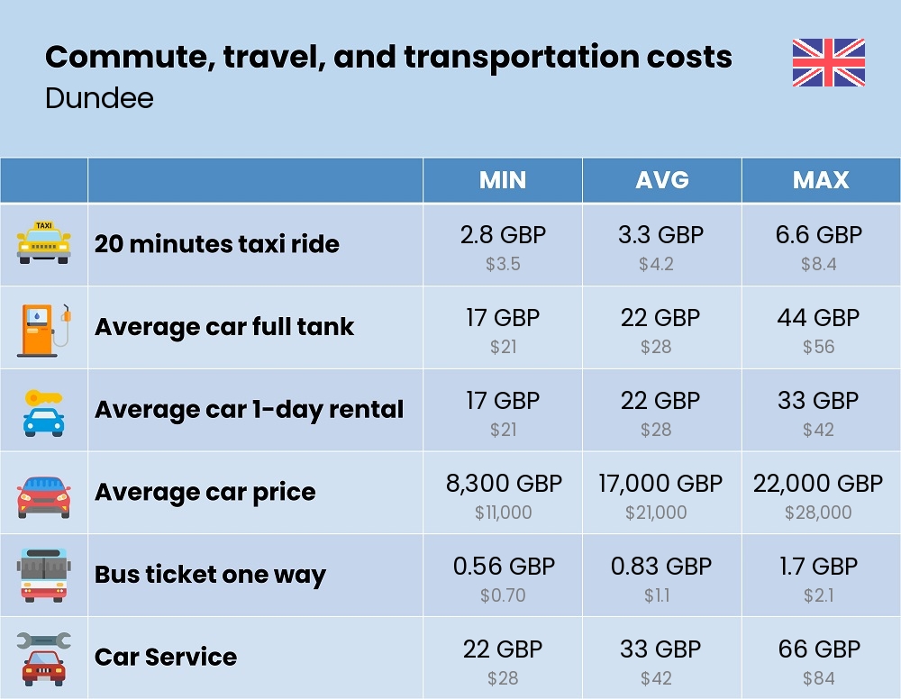 Chart showing the prices and cost of commute, travel, and transportation in Dundee