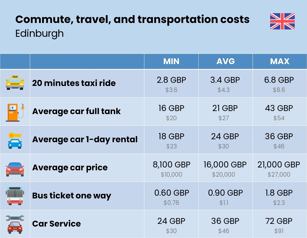 Chart showing the prices and cost of commute, travel, and transportation in Edinburgh