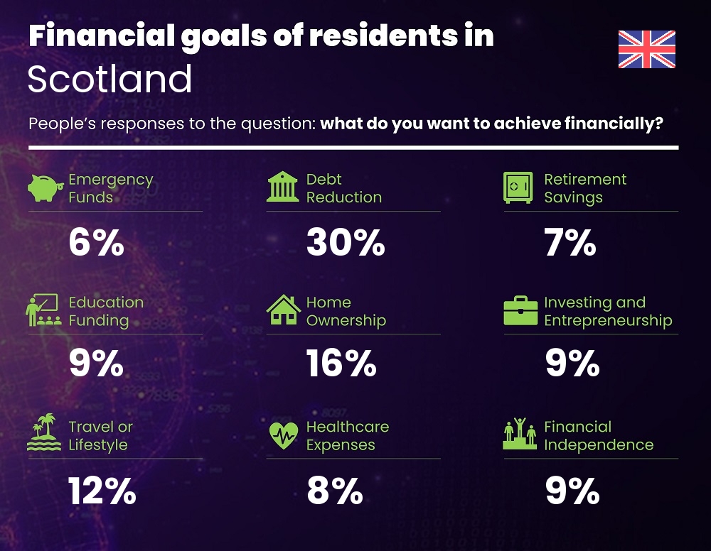 Financial goals and targets of couples living in Scotland