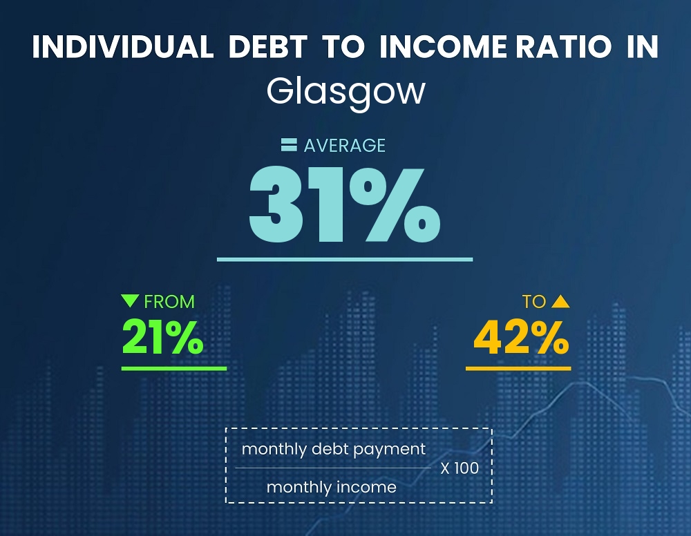 Chart showing debt-to-income ratio in Glasgow