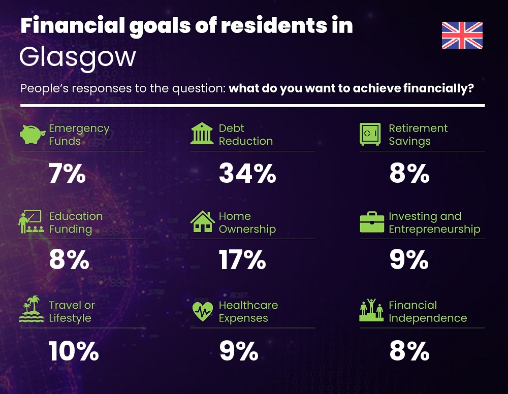 Financial goals and targets of families living in Glasgow