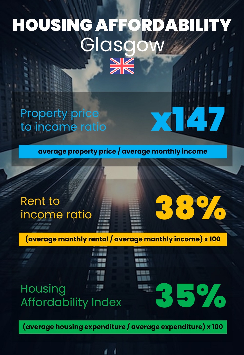 Housing and accommodation affordability, property price to income ratio, rent to income ratio, and housing affordability index chart in Glasgow