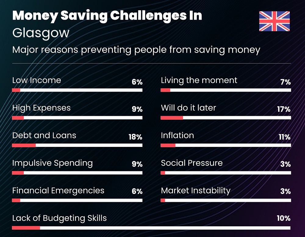 Reasons that make it difficult for families to save money in Glasgow