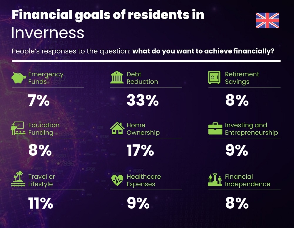 Financial goals and targets of families living in Inverness