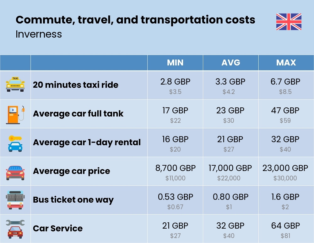 Chart showing the prices and cost of commute, travel, and transportation in Inverness