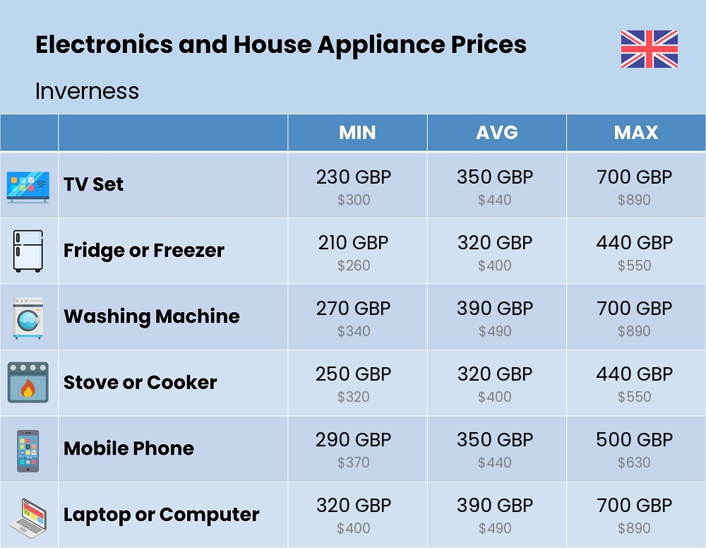 Chart showing the prices and cost of electronic devices and appliances in Inverness