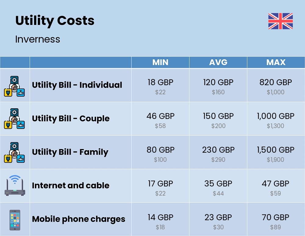 Chart showing the prices and cost of utility, energy, water, and gas for a family in Inverness