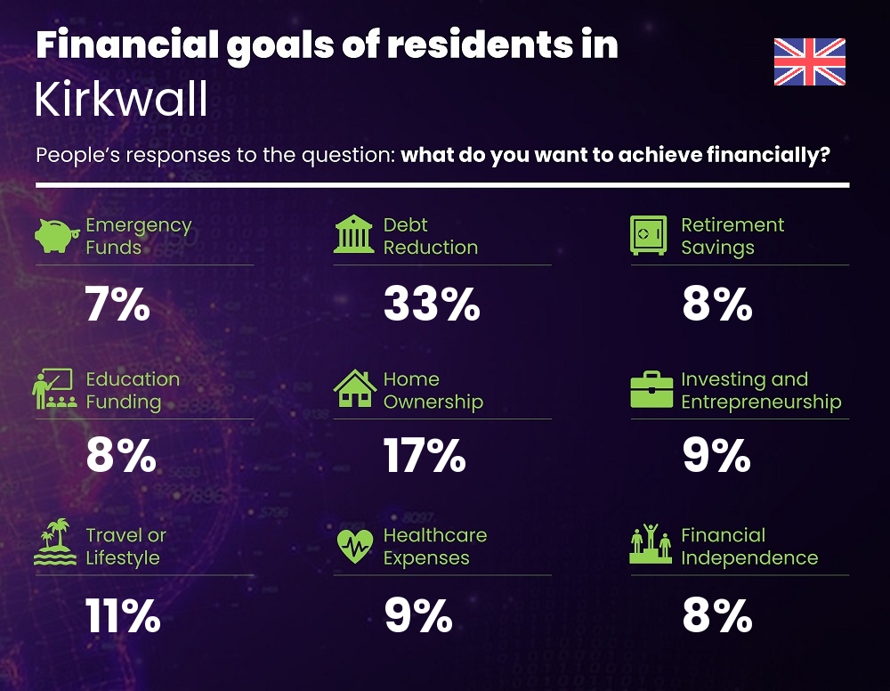 Financial goals and targets of couples living in Kirkwall