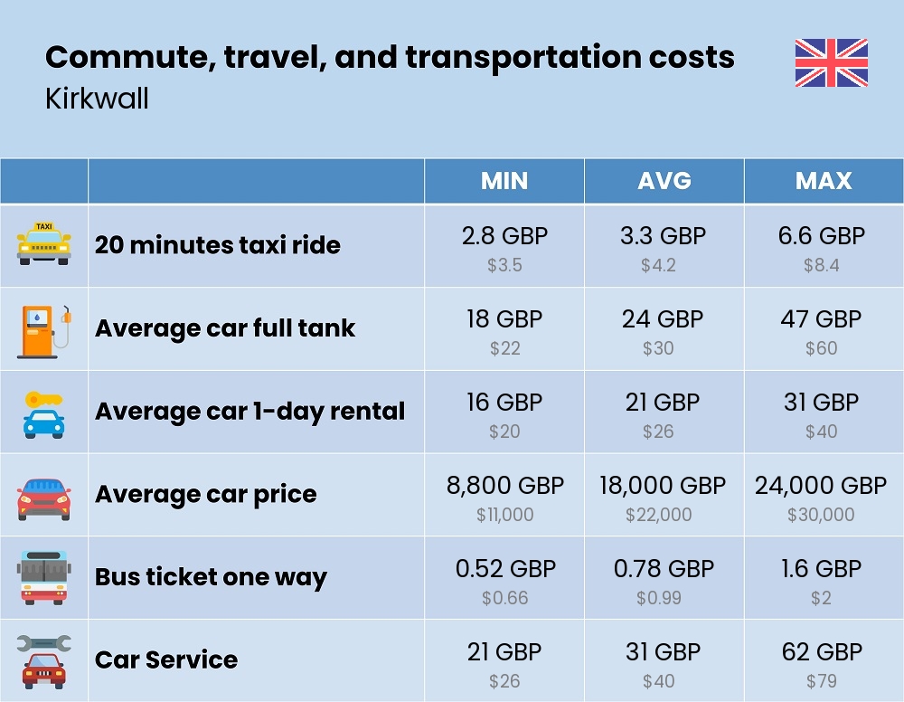 Chart showing the prices and cost of commute, travel, and transportation in Kirkwall