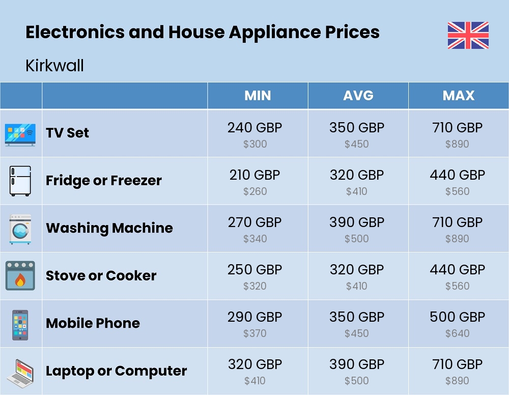 Chart showing the prices and cost of electronic devices and appliances in Kirkwall