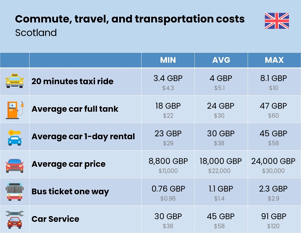 Chart showing the prices and cost of commute, travel, and transportation in Scotland