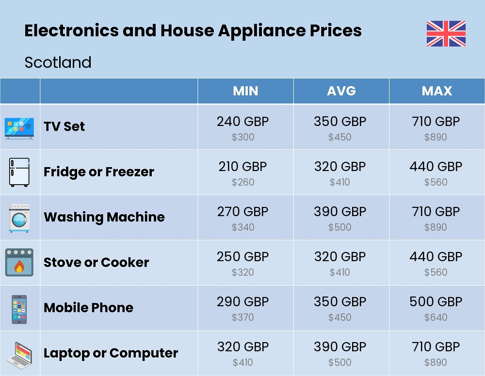 Chart showing the prices and cost of electronic devices and appliances in Scotland