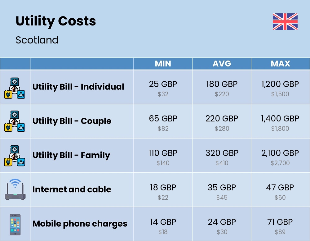 Chart showing the prices and cost of utility, energy, water, and gas for a family in Scotland