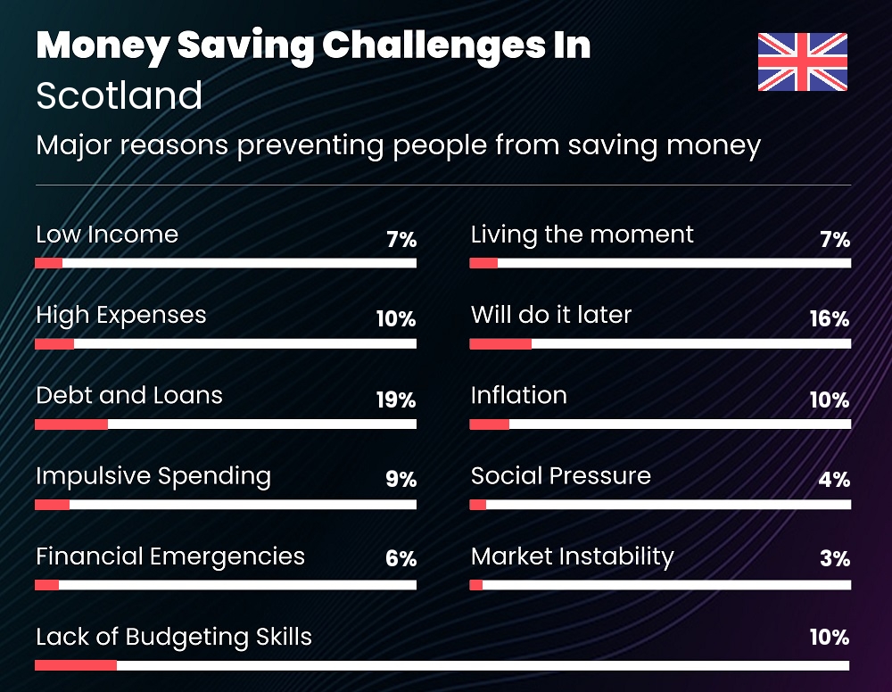 Reasons that make it difficult for families to save money in Scotland