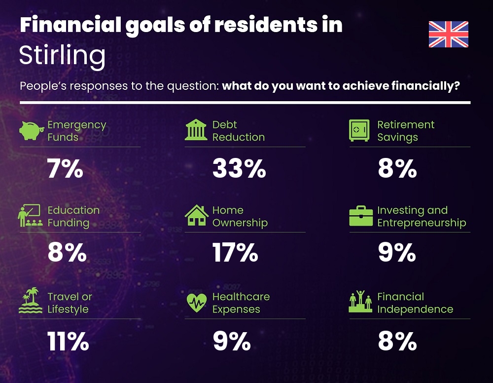 Financial goals and targets of single people living in Stirling