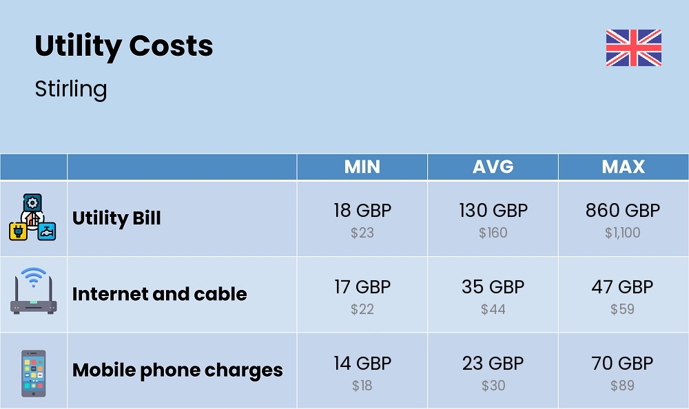 Chart showing the prices and cost of utility, energy, water, and gas for a single person in Stirling