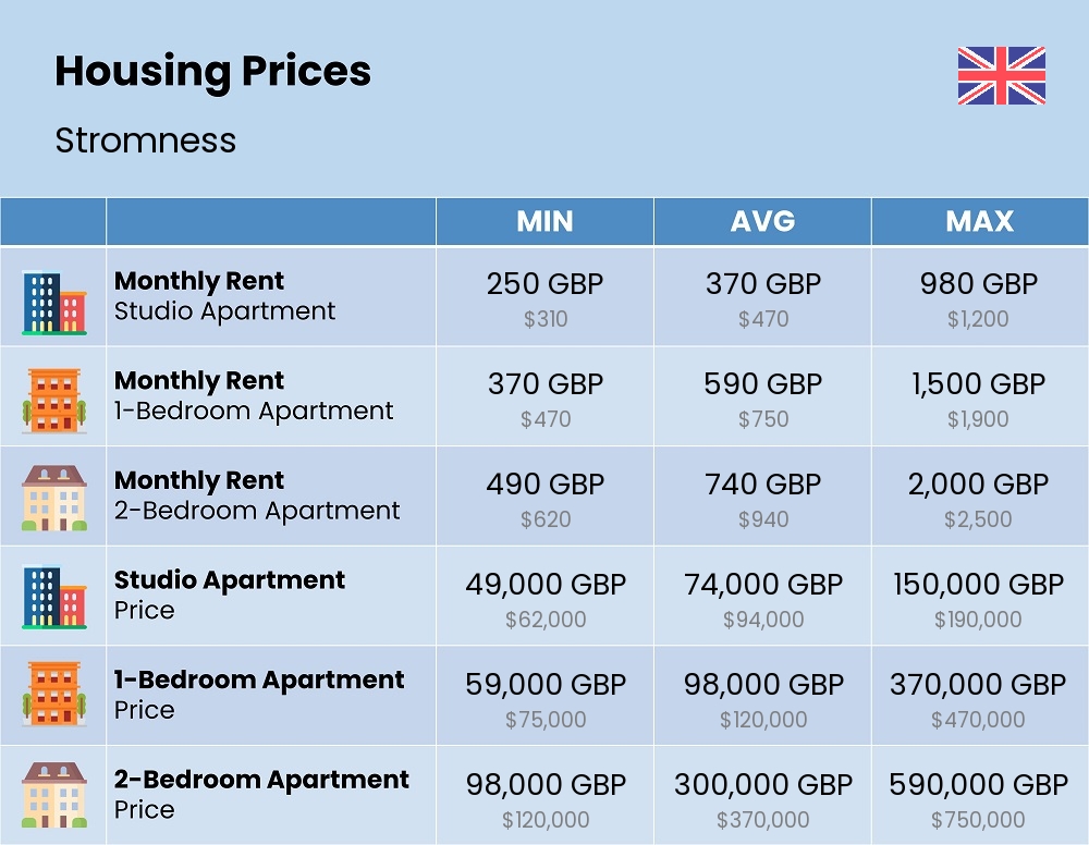 Chart showing the prices and cost of housing, accommodation, and rent in Stromness