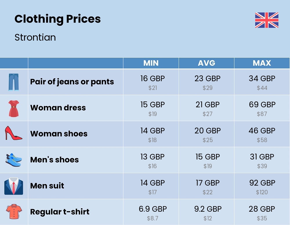 Chart showing the prices and cost of clothing and accessories in Strontian