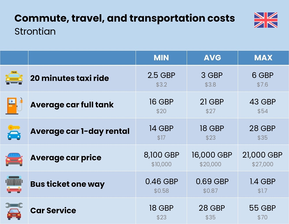 Chart showing the prices and cost of commute, travel, and transportation in Strontian