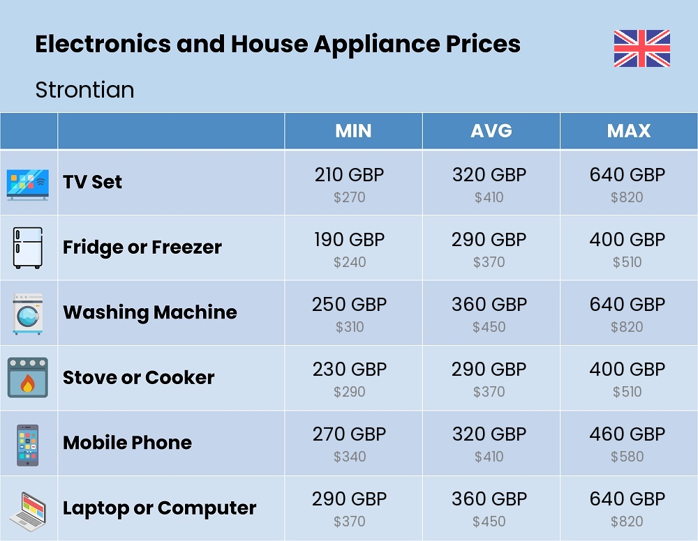 Chart showing the prices and cost of electronic devices and appliances in Strontian