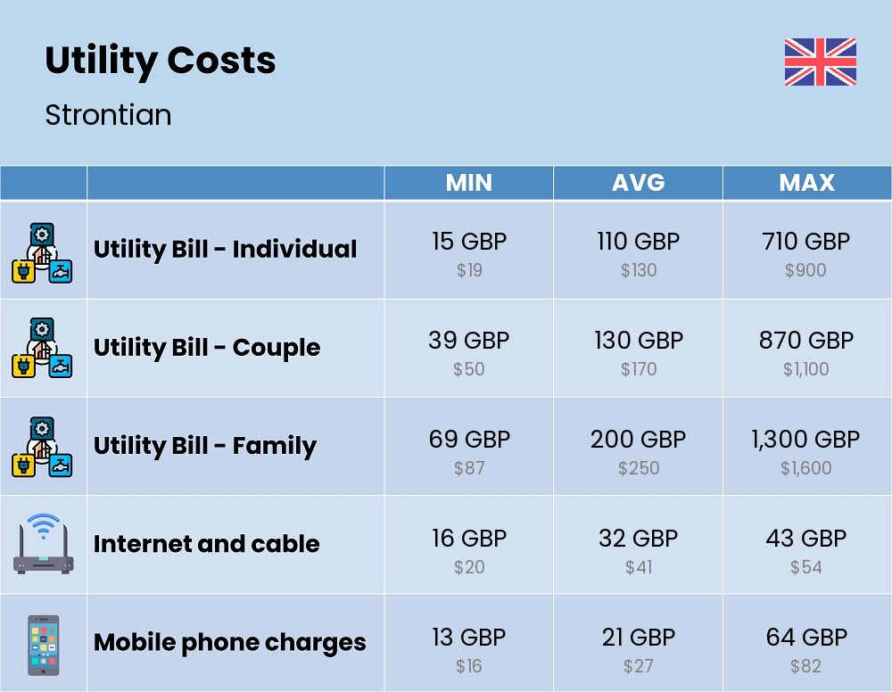 Chart showing the prices and cost of utility, energy, water, and gas for a family in Strontian