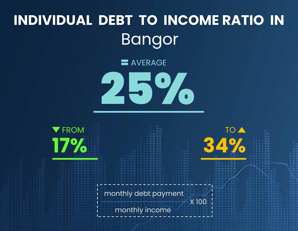 Chart showing debt-to-income ratio in Bangor