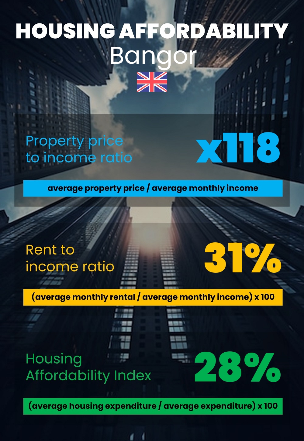 Housing and accommodation affordability, property price to income ratio, rent to income ratio, and housing affordability index chart in Bangor