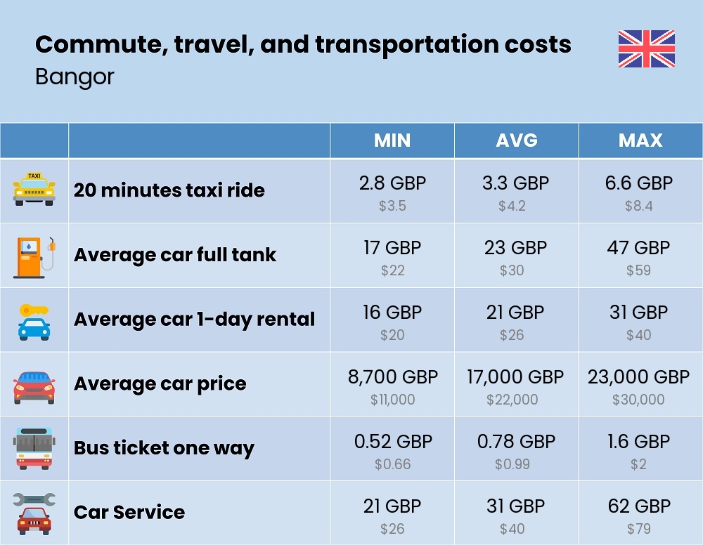 Chart showing the prices and cost of commute, travel, and transportation in Bangor